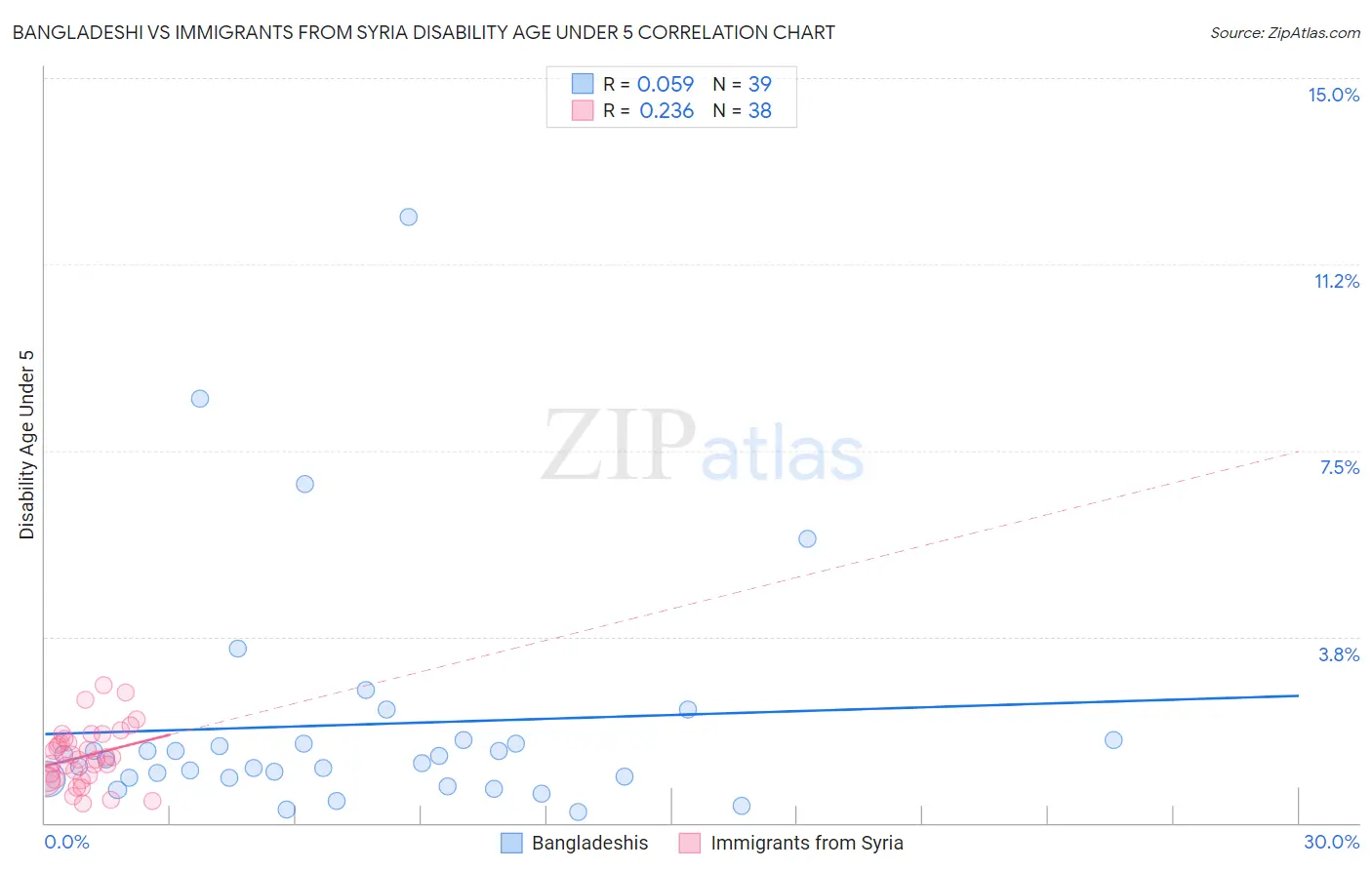 Bangladeshi vs Immigrants from Syria Disability Age Under 5