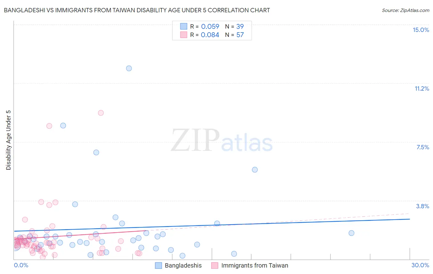 Bangladeshi vs Immigrants from Taiwan Disability Age Under 5