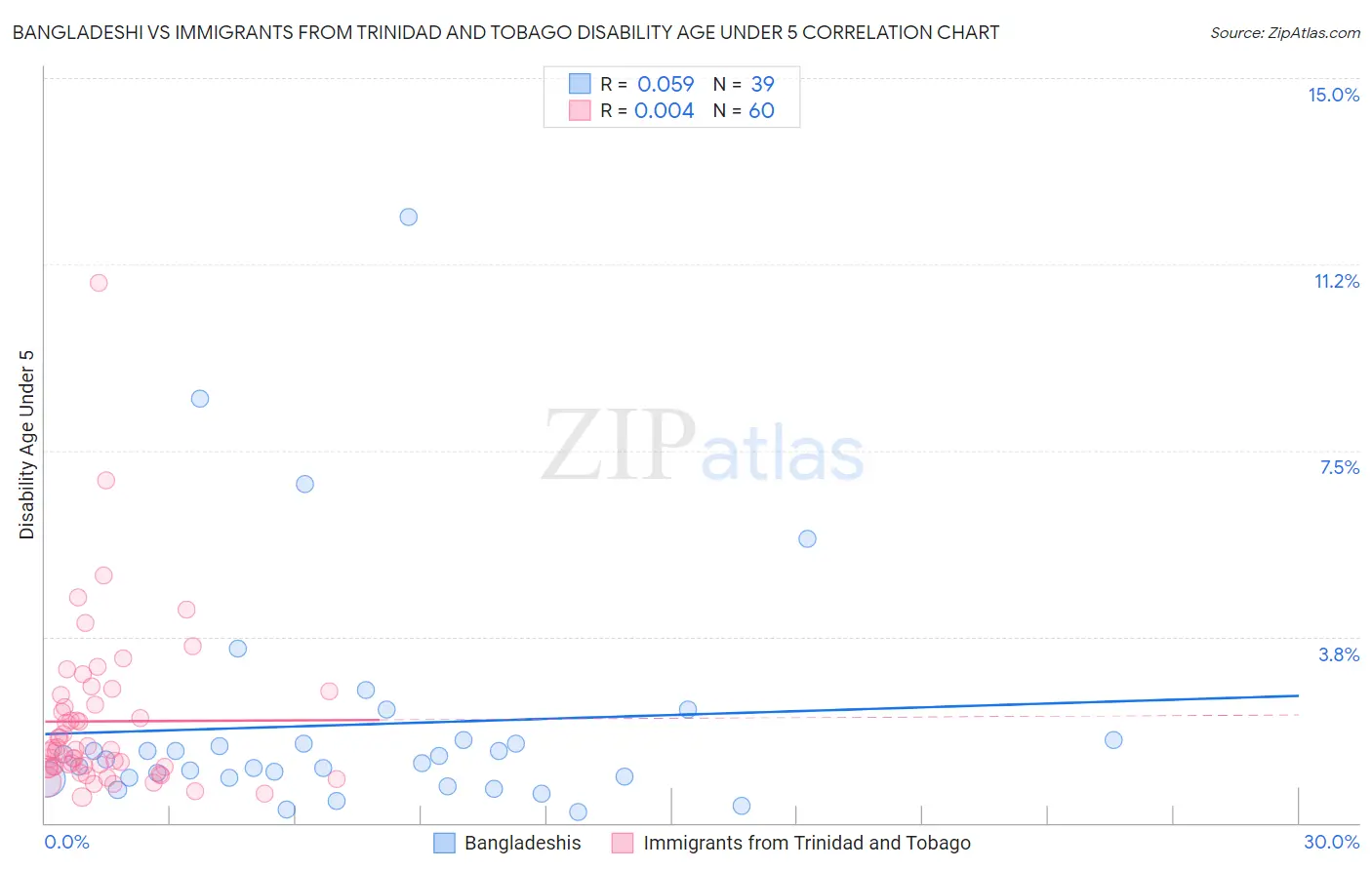 Bangladeshi vs Immigrants from Trinidad and Tobago Disability Age Under 5