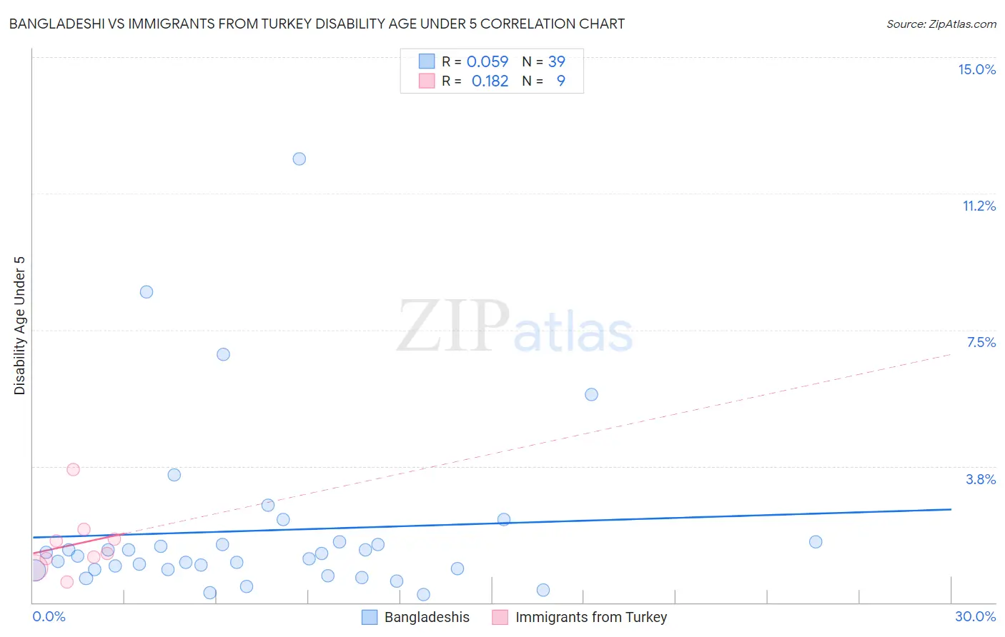 Bangladeshi vs Immigrants from Turkey Disability Age Under 5