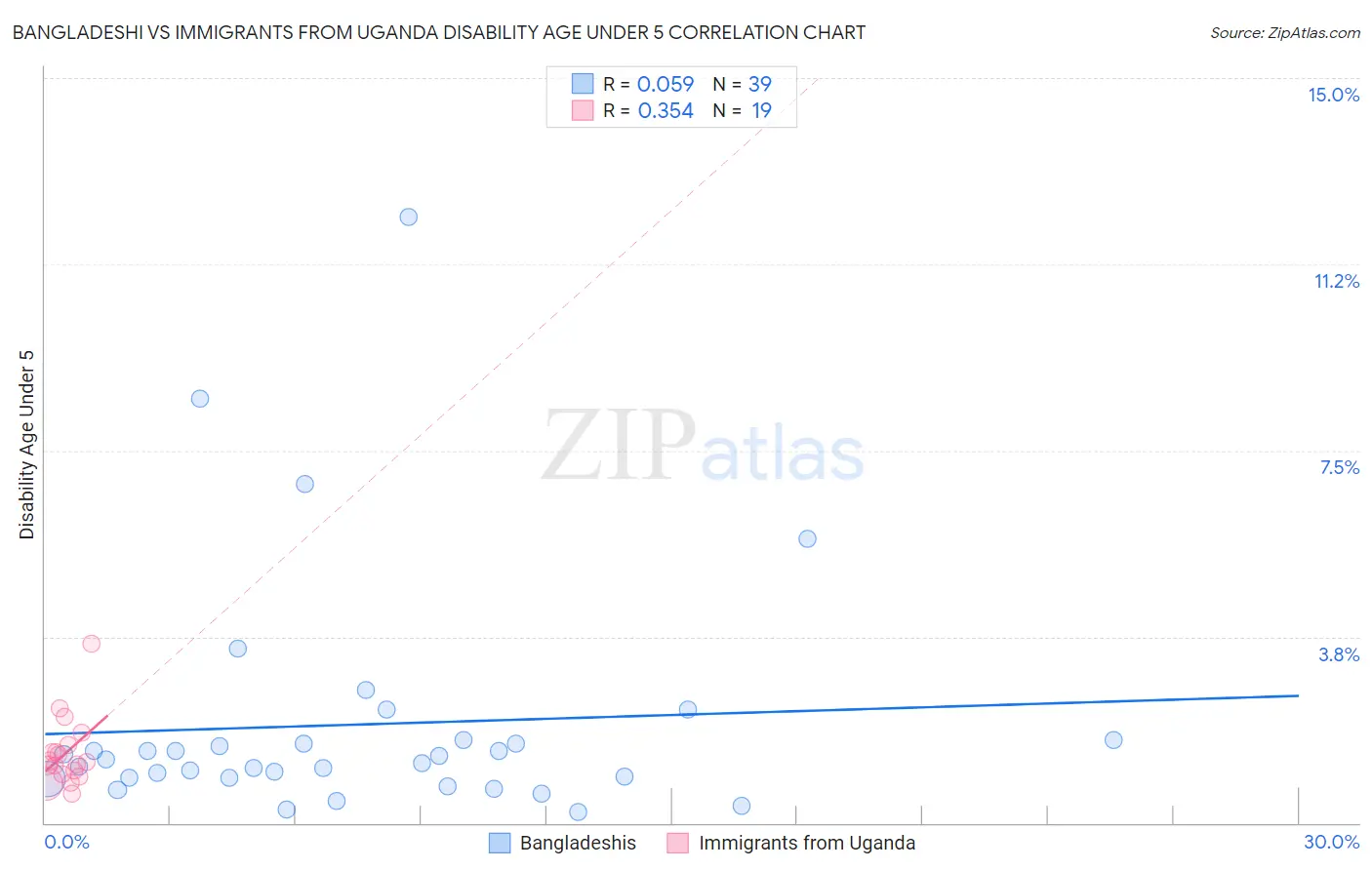 Bangladeshi vs Immigrants from Uganda Disability Age Under 5