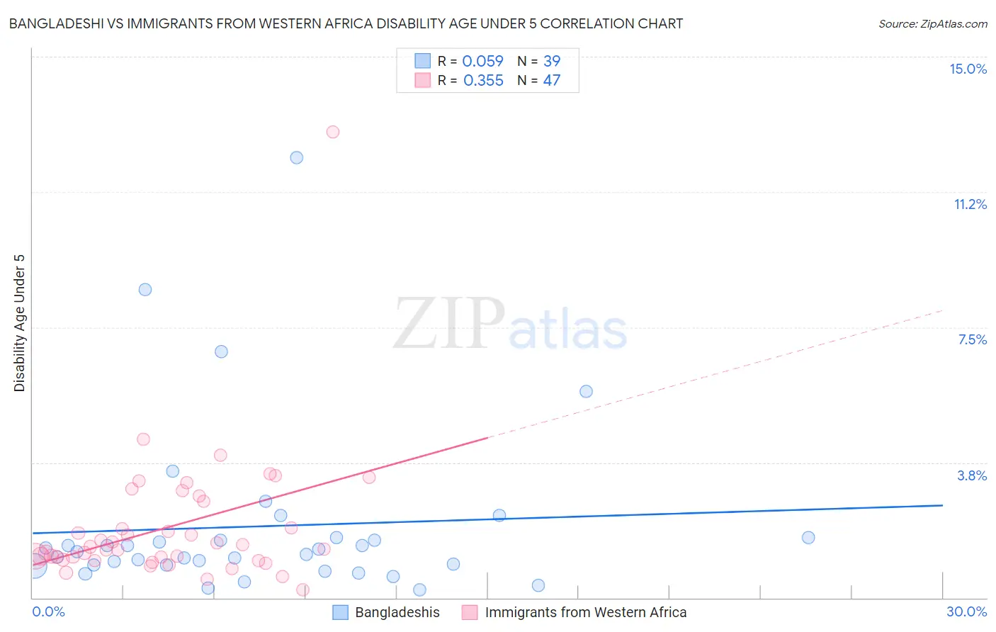 Bangladeshi vs Immigrants from Western Africa Disability Age Under 5