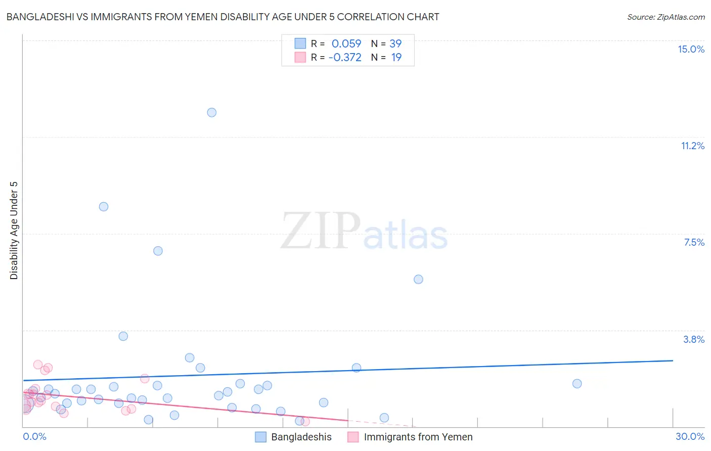 Bangladeshi vs Immigrants from Yemen Disability Age Under 5