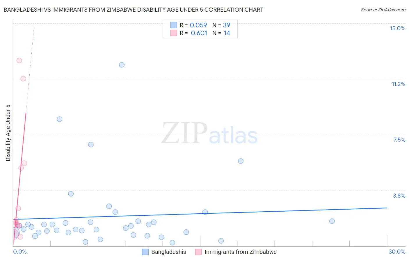 Bangladeshi vs Immigrants from Zimbabwe Disability Age Under 5