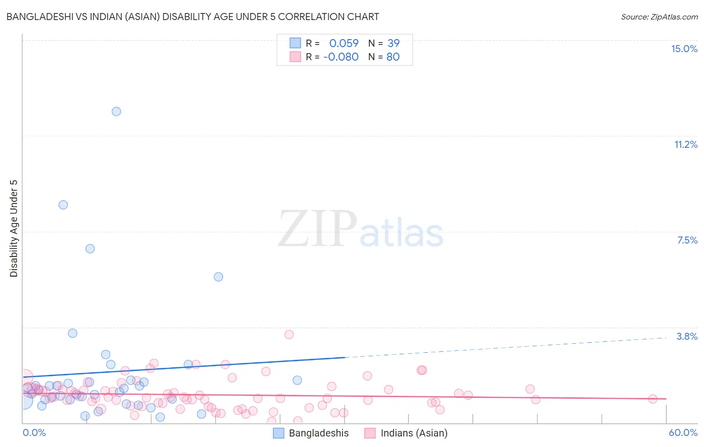 Bangladeshi vs Indian (Asian) Disability Age Under 5