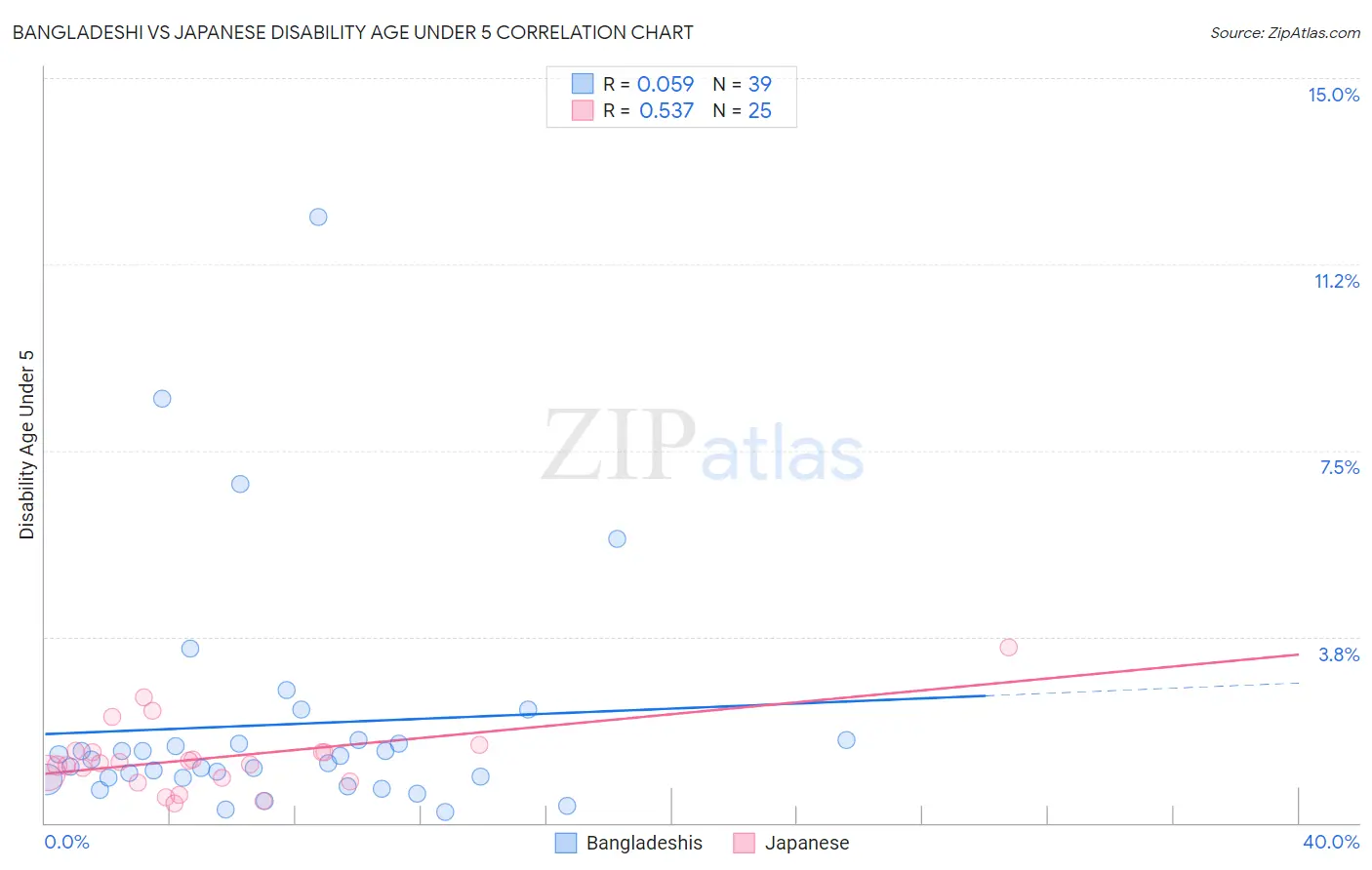 Bangladeshi vs Japanese Disability Age Under 5