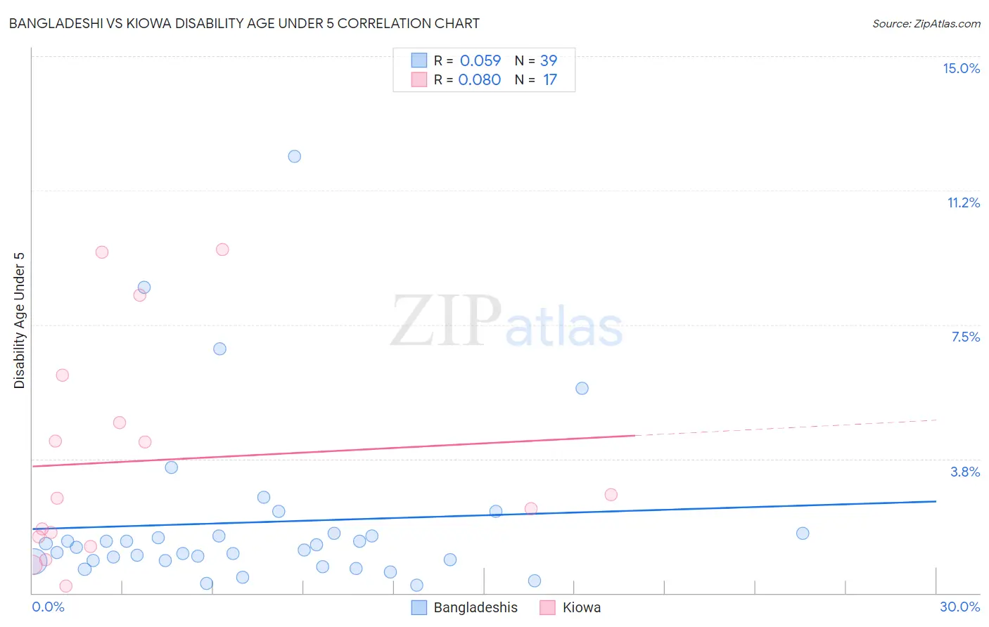 Bangladeshi vs Kiowa Disability Age Under 5