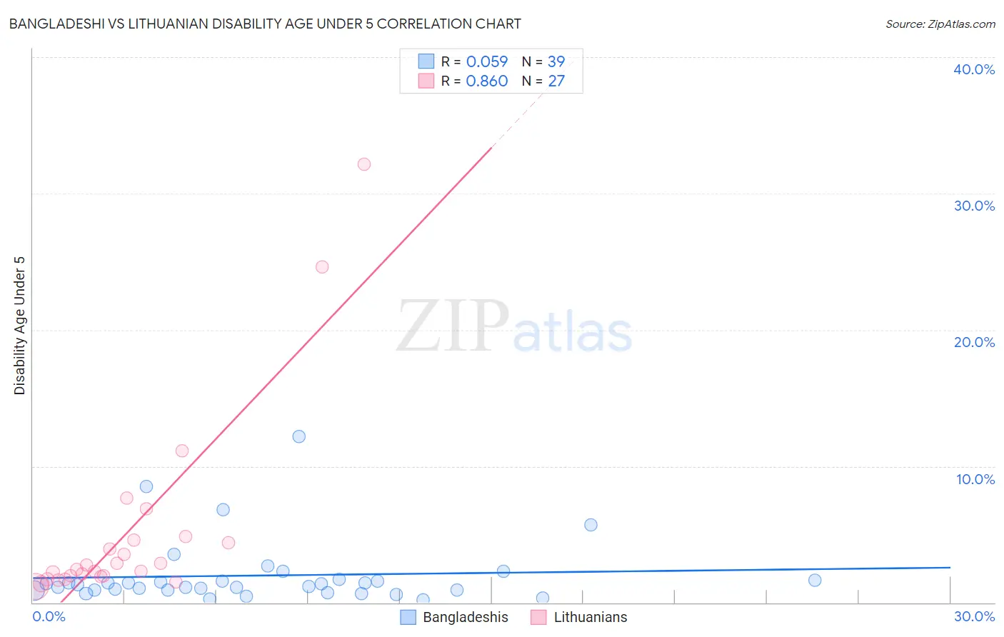 Bangladeshi vs Lithuanian Disability Age Under 5