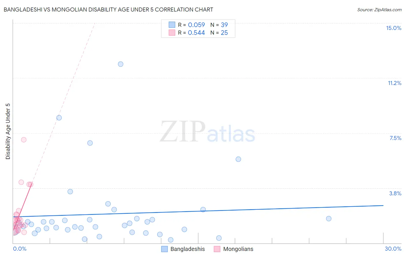 Bangladeshi vs Mongolian Disability Age Under 5