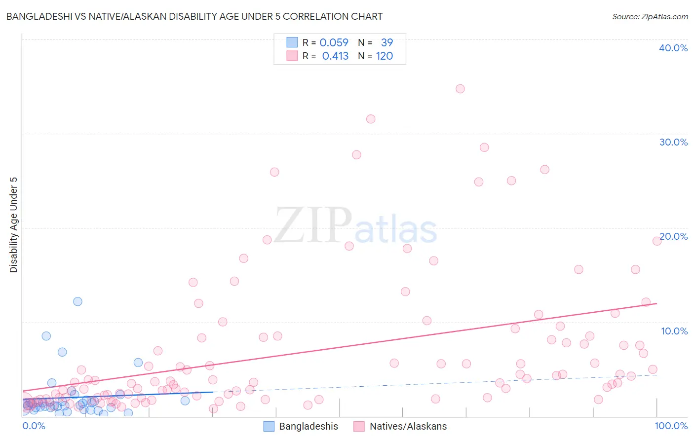 Bangladeshi vs Native/Alaskan Disability Age Under 5