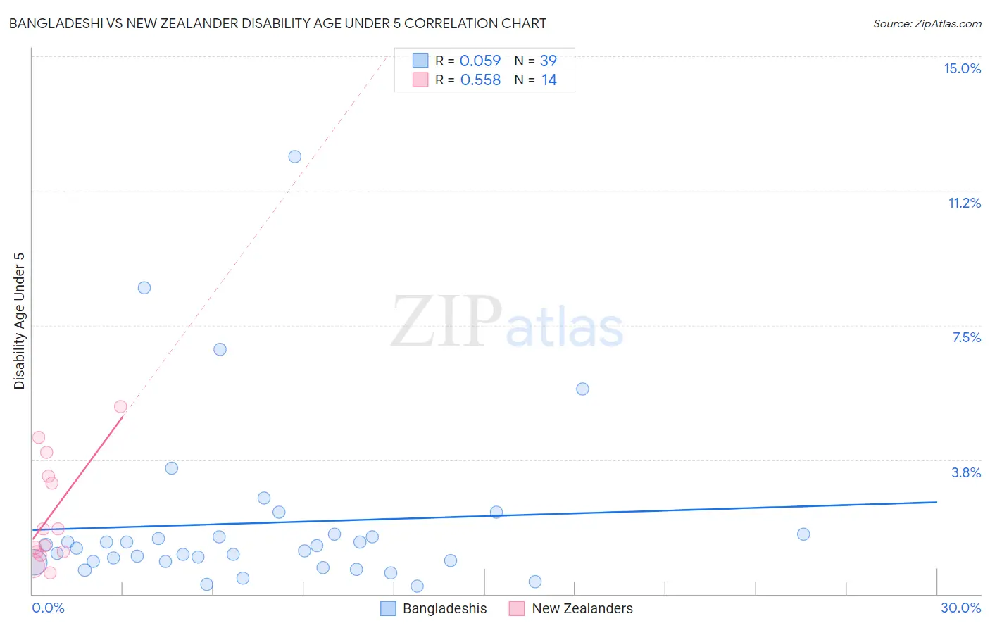 Bangladeshi vs New Zealander Disability Age Under 5