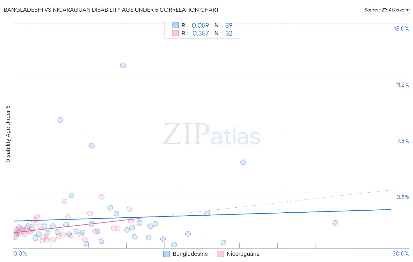 Bangladeshi vs Nicaraguan Disability Age Under 5