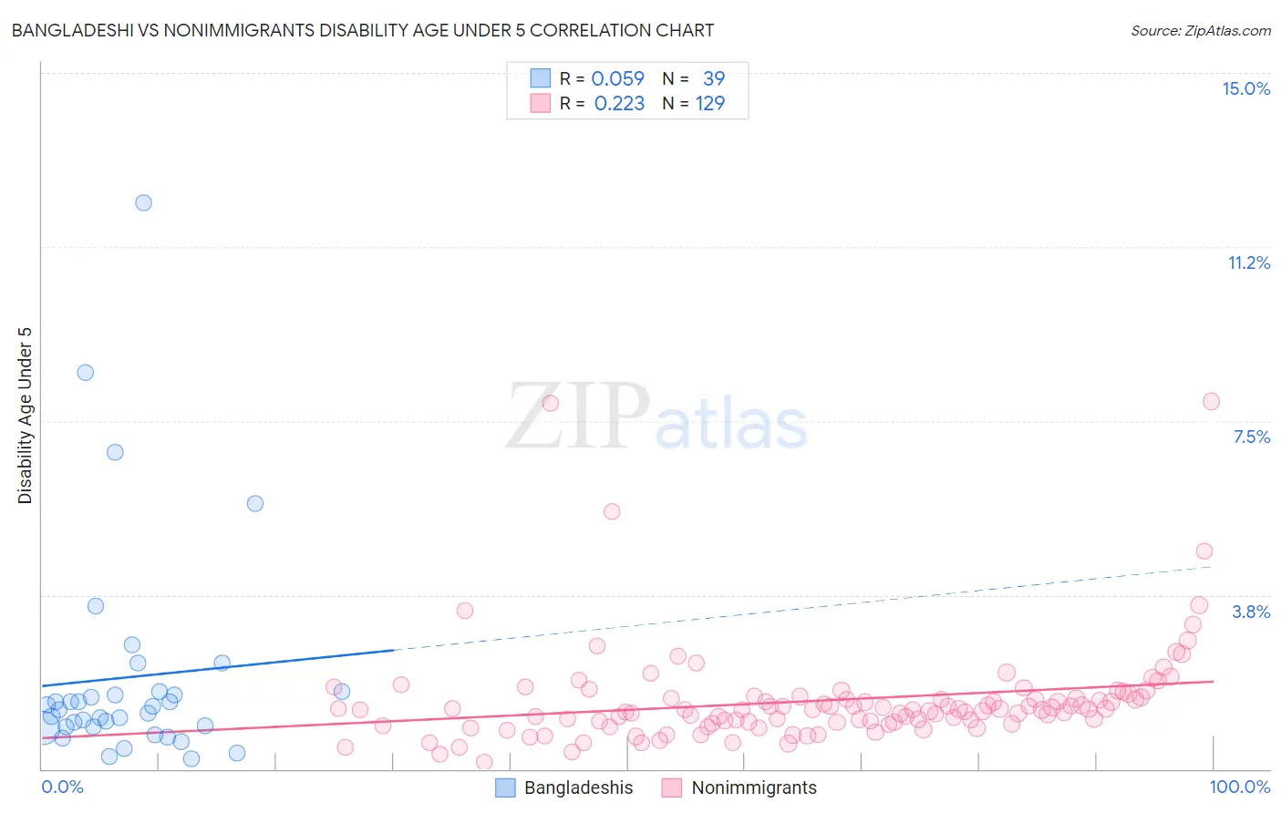 Bangladeshi vs Nonimmigrants Disability Age Under 5