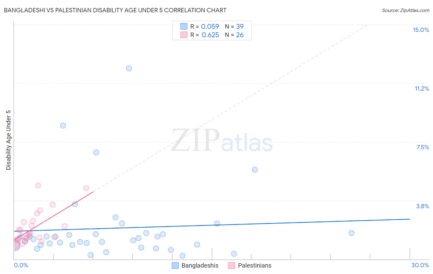 Bangladeshi vs Palestinian Disability Age Under 5