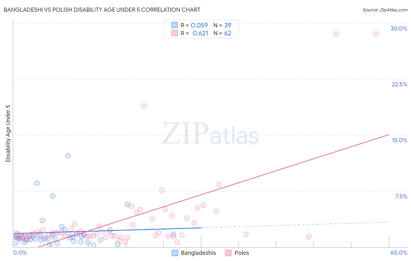 Bangladeshi vs Polish Disability Age Under 5