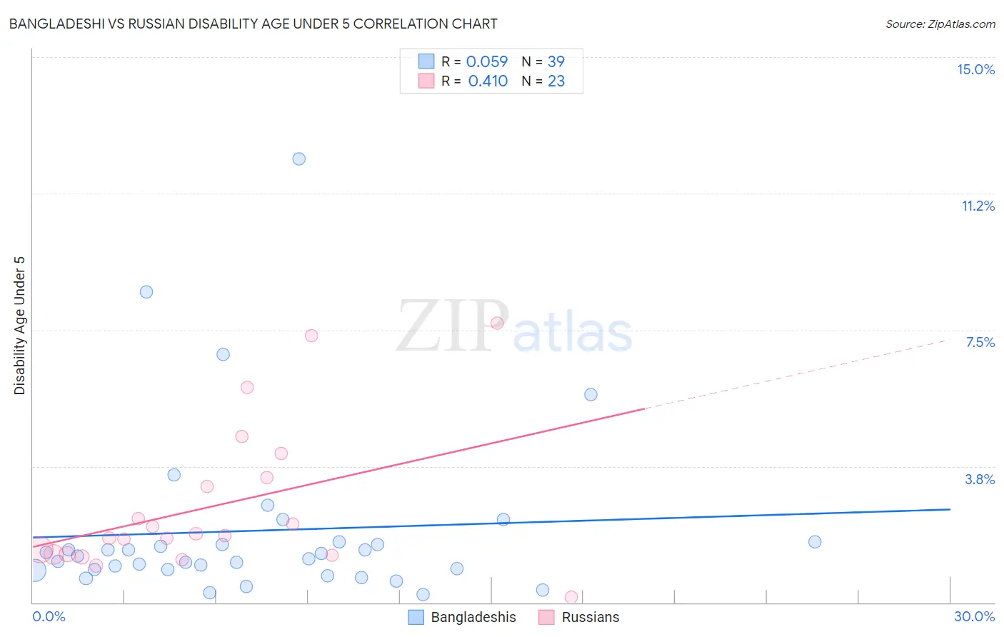 Bangladeshi vs Russian Disability Age Under 5