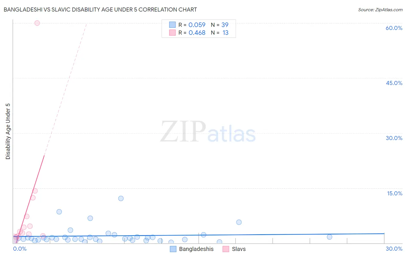 Bangladeshi vs Slavic Disability Age Under 5