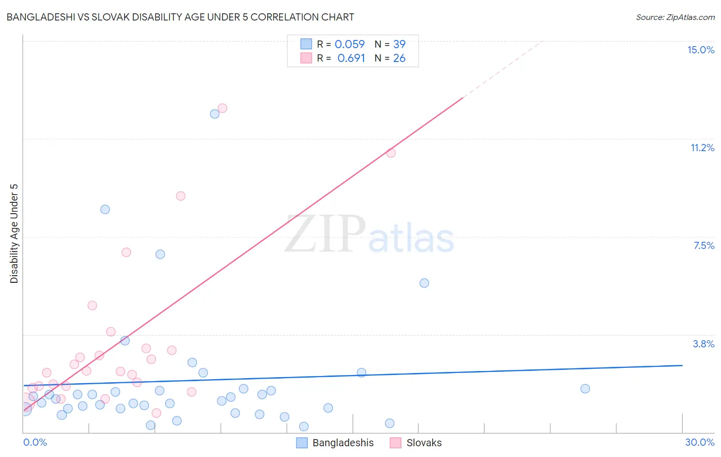 Bangladeshi vs Slovak Disability Age Under 5