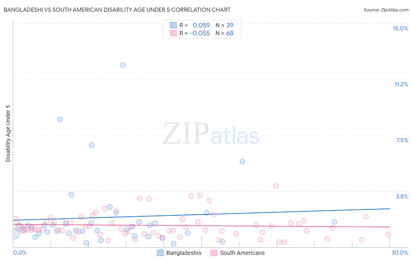 Bangladeshi vs South American Disability Age Under 5