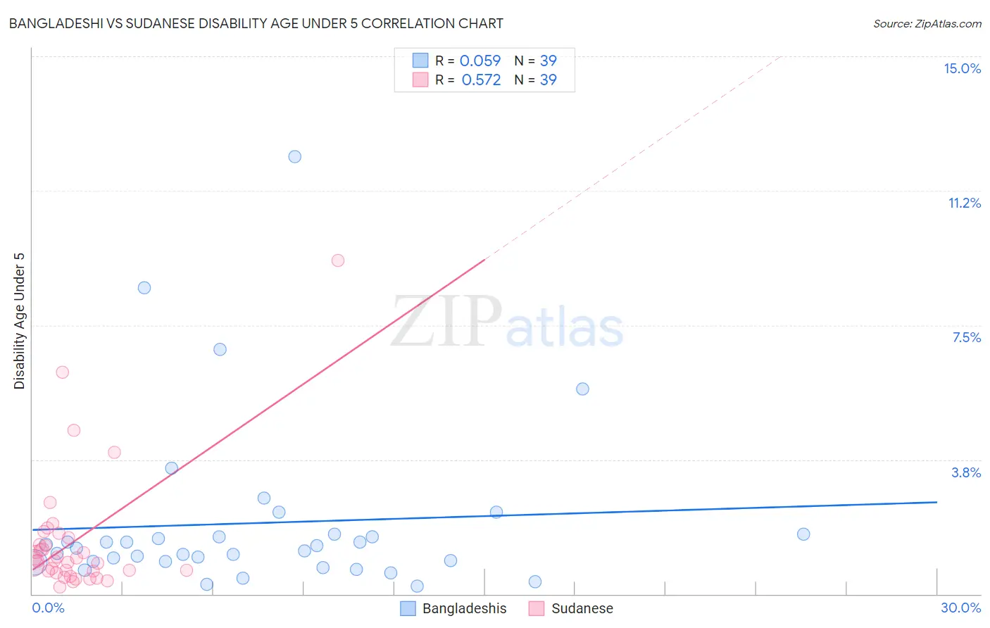 Bangladeshi vs Sudanese Disability Age Under 5