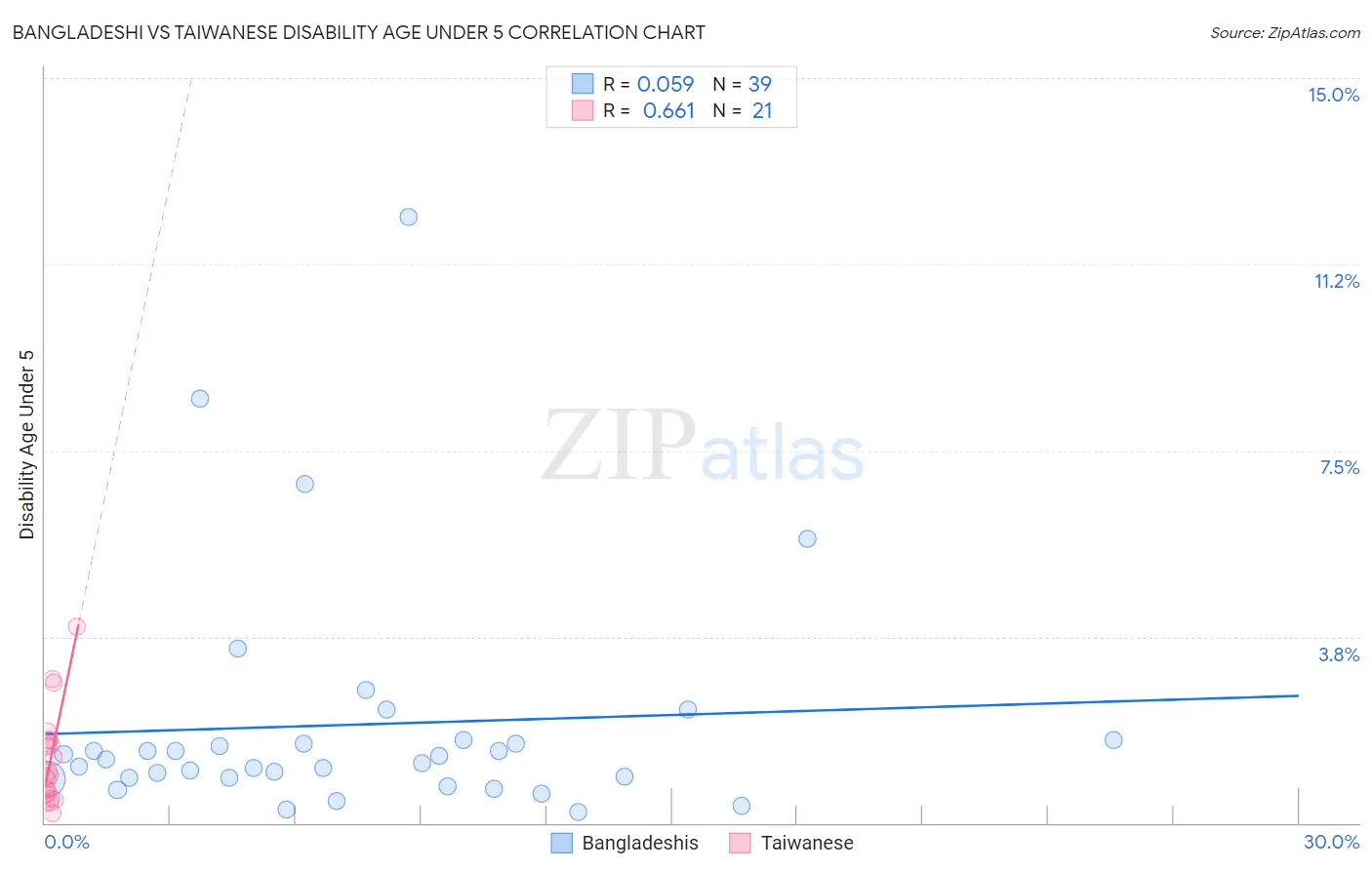 Bangladeshi vs Taiwanese Disability Age Under 5