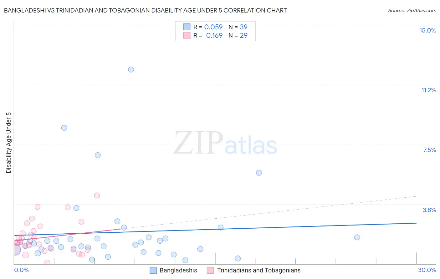 Bangladeshi vs Trinidadian and Tobagonian Disability Age Under 5