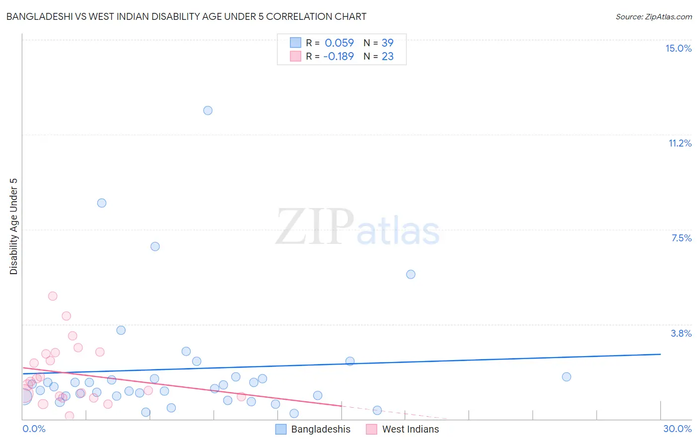 Bangladeshi vs West Indian Disability Age Under 5
