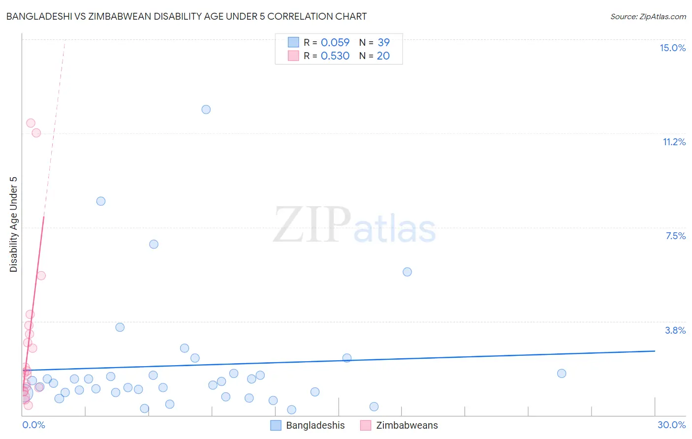 Bangladeshi vs Zimbabwean Disability Age Under 5