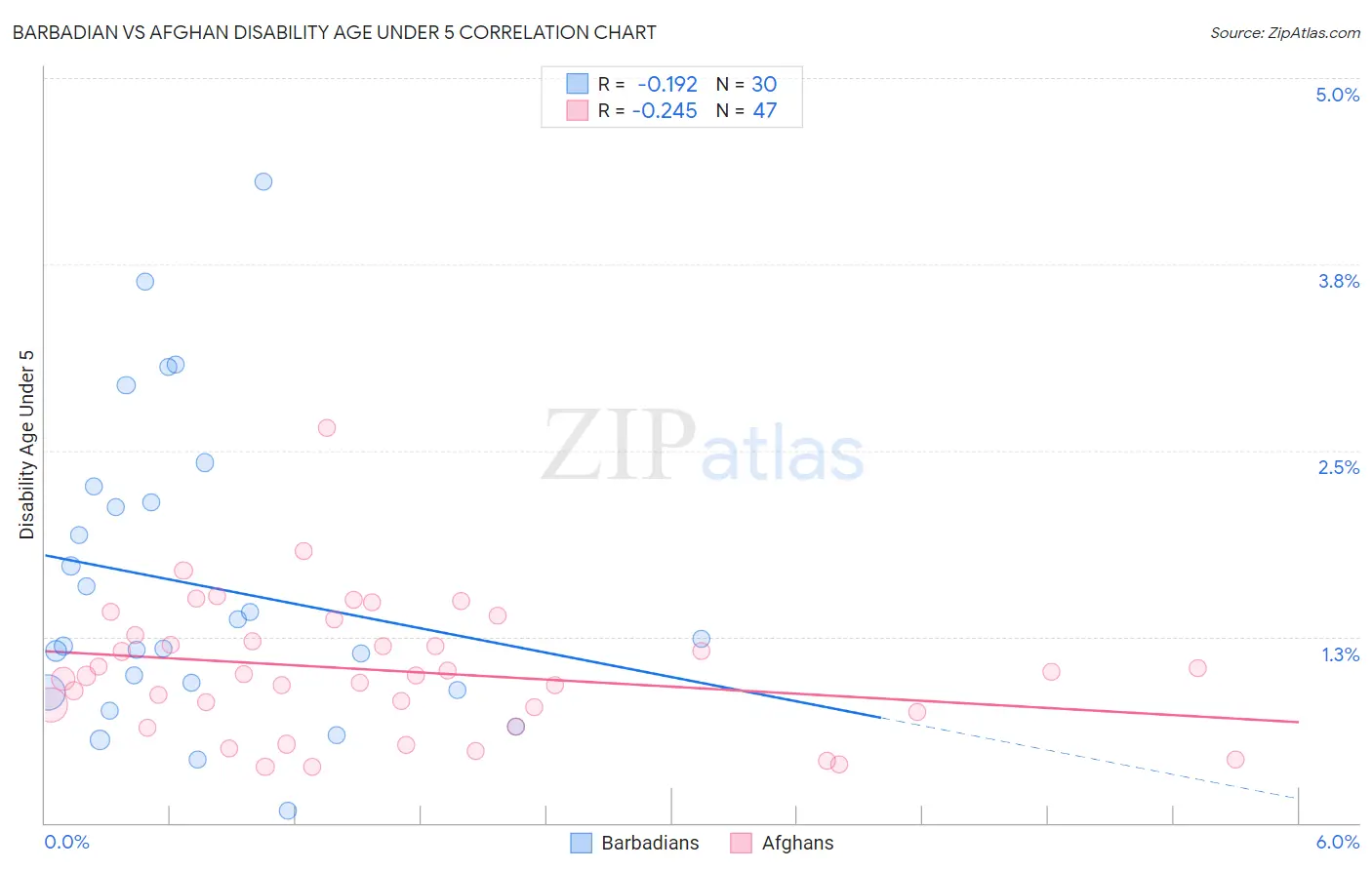 Barbadian vs Afghan Disability Age Under 5