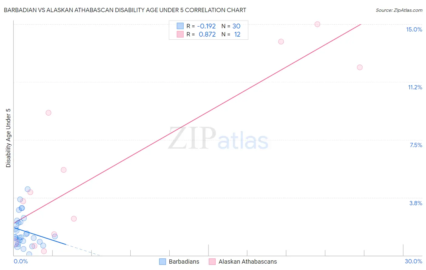 Barbadian vs Alaskan Athabascan Disability Age Under 5