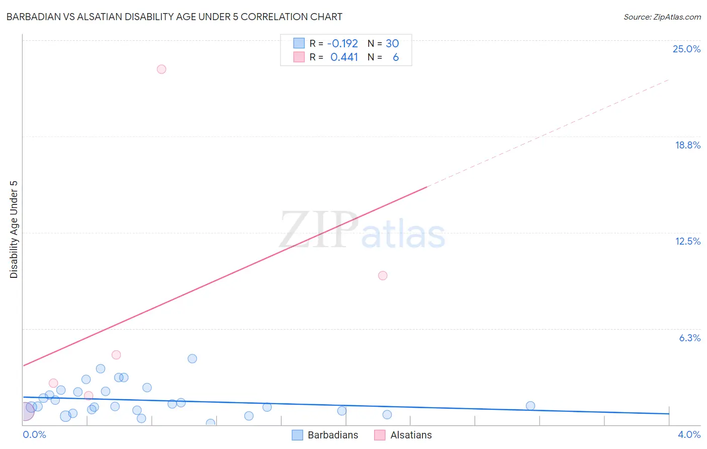 Barbadian vs Alsatian Disability Age Under 5