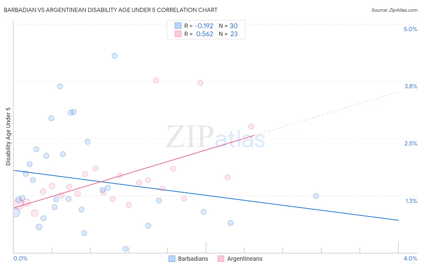 Barbadian vs Argentinean Disability Age Under 5