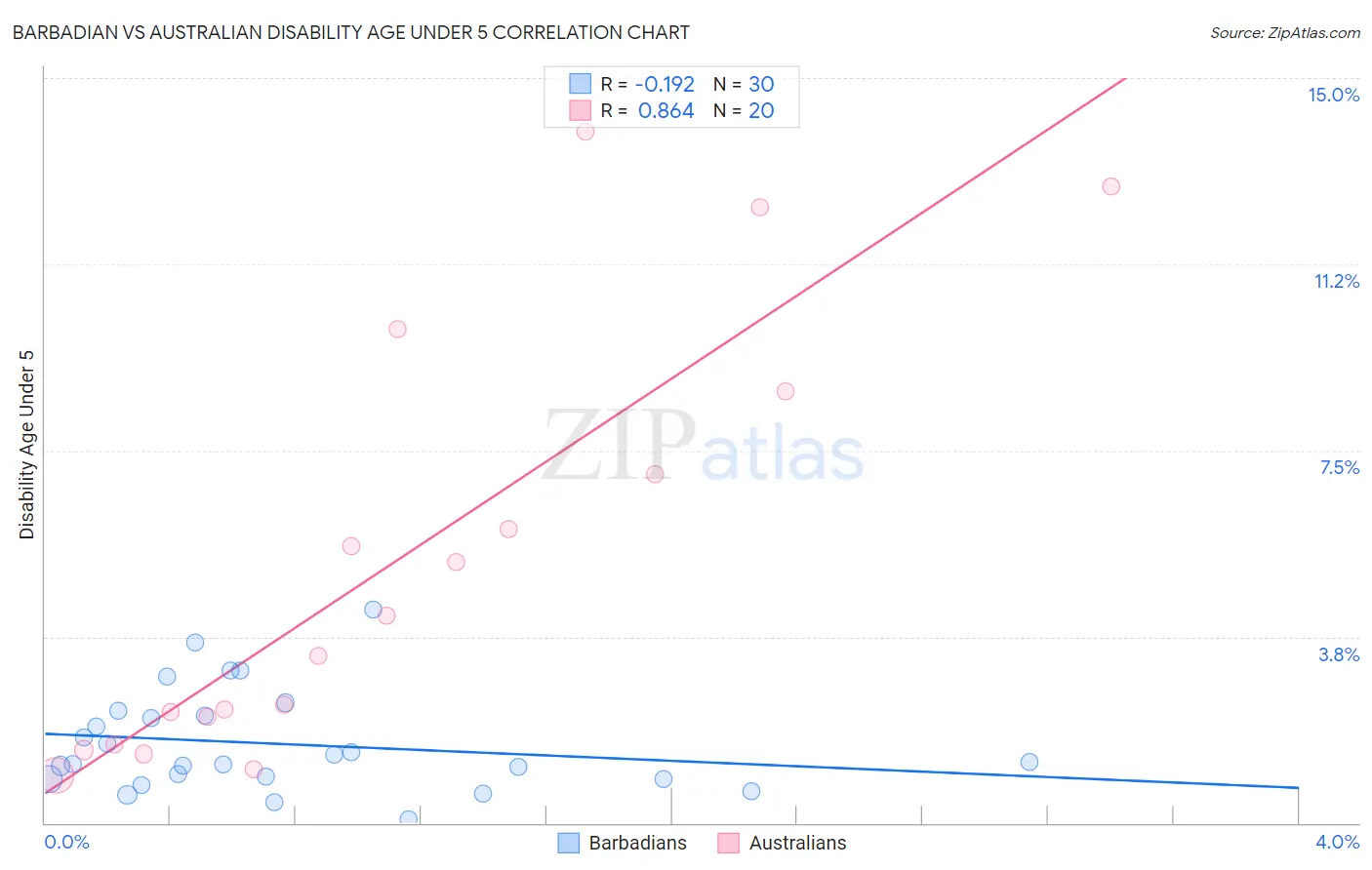 Barbadian vs Australian Disability Age Under 5