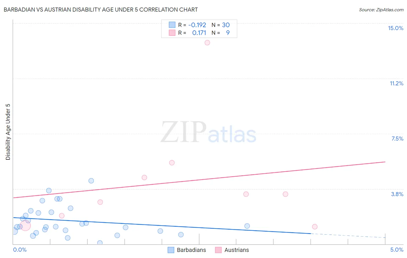 Barbadian vs Austrian Disability Age Under 5
