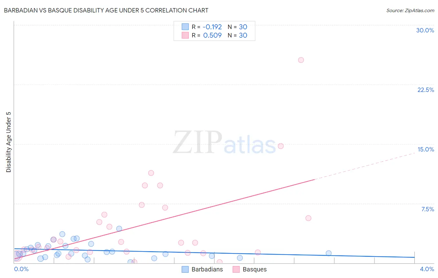 Barbadian vs Basque Disability Age Under 5