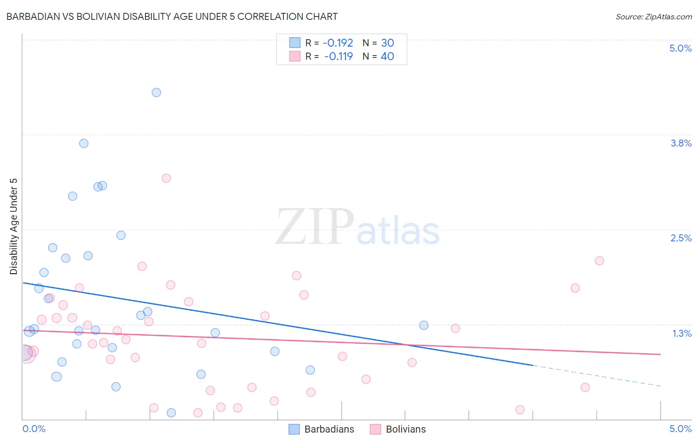 Barbadian vs Bolivian Disability Age Under 5
