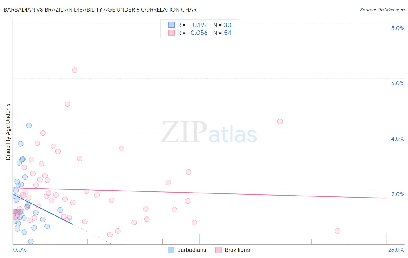 Barbadian vs Brazilian Disability Age Under 5