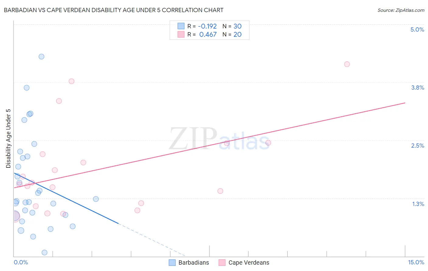 Barbadian vs Cape Verdean Disability Age Under 5