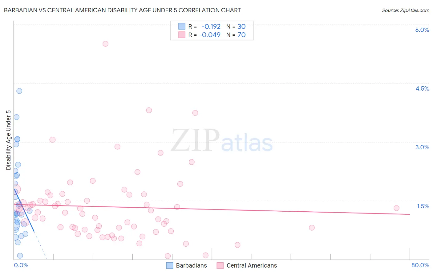 Barbadian vs Central American Disability Age Under 5