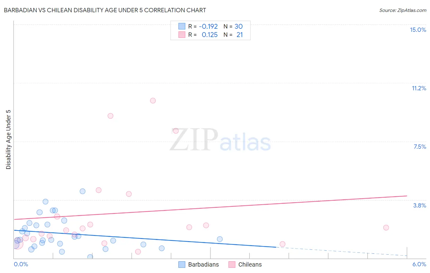 Barbadian vs Chilean Disability Age Under 5