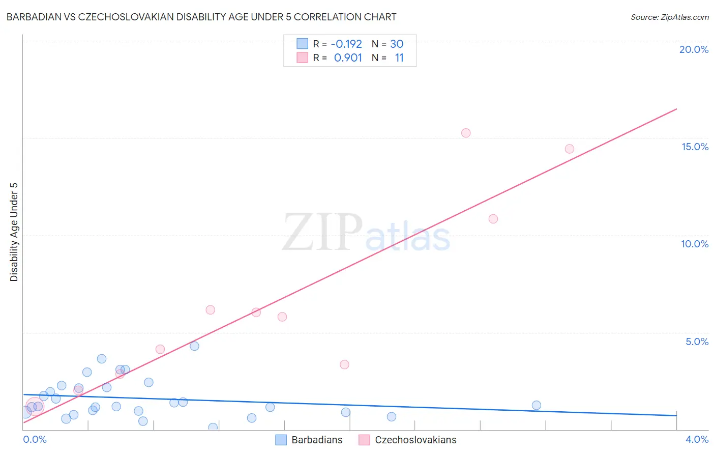 Barbadian vs Czechoslovakian Disability Age Under 5