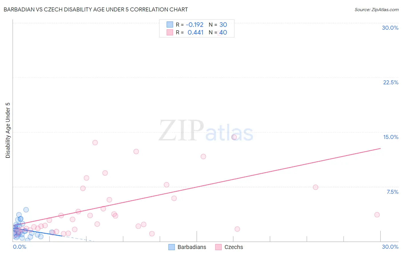 Barbadian vs Czech Disability Age Under 5