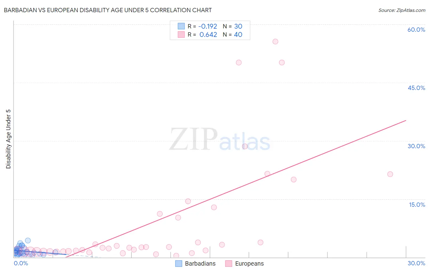 Barbadian vs European Disability Age Under 5