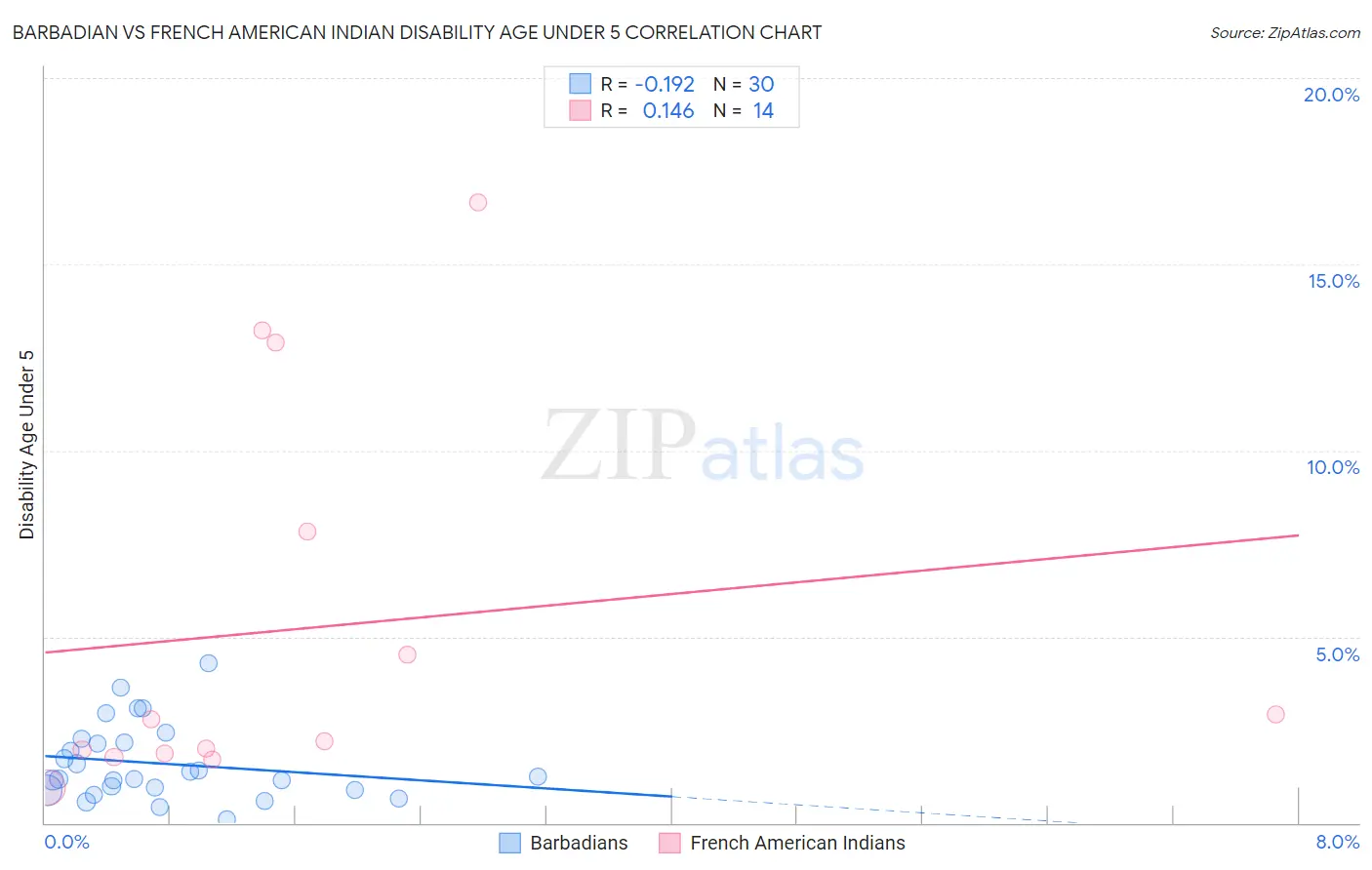 Barbadian vs French American Indian Disability Age Under 5