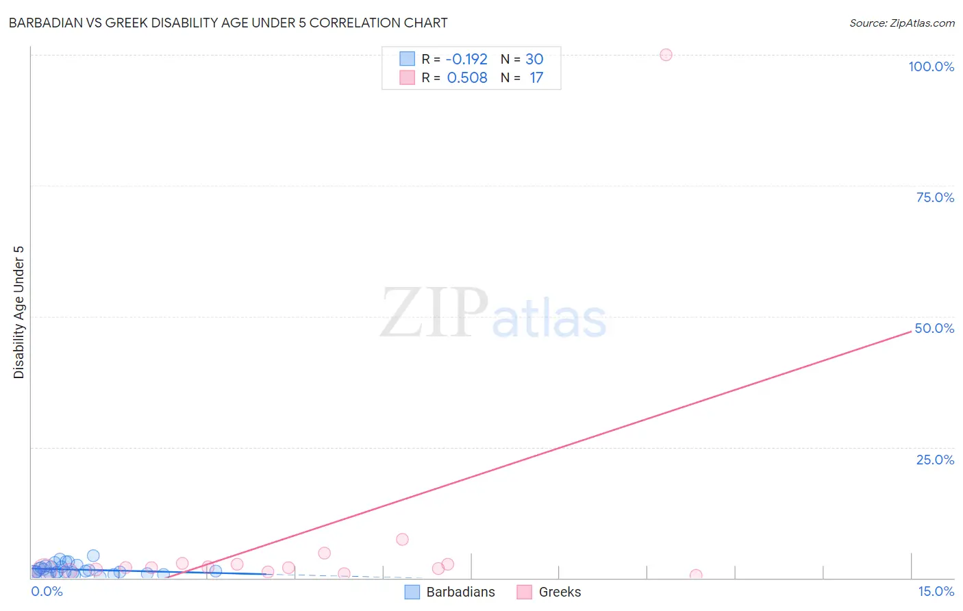 Barbadian vs Greek Disability Age Under 5