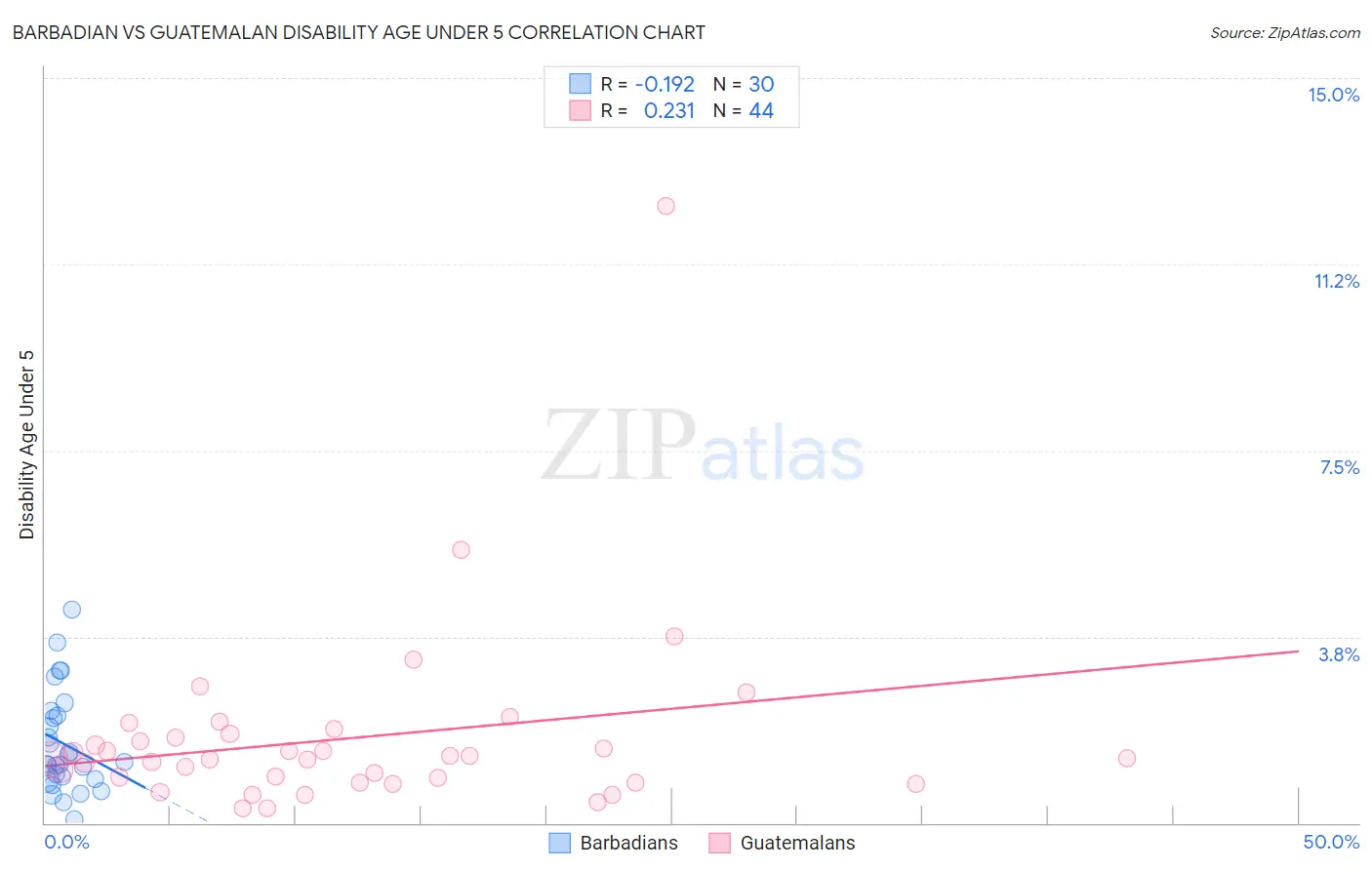 Barbadian vs Guatemalan Disability Age Under 5