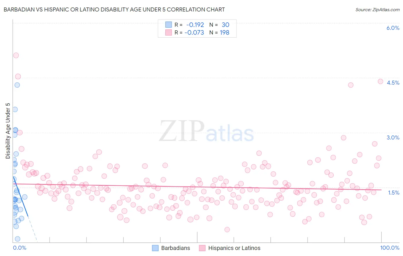 Barbadian vs Hispanic or Latino Disability Age Under 5