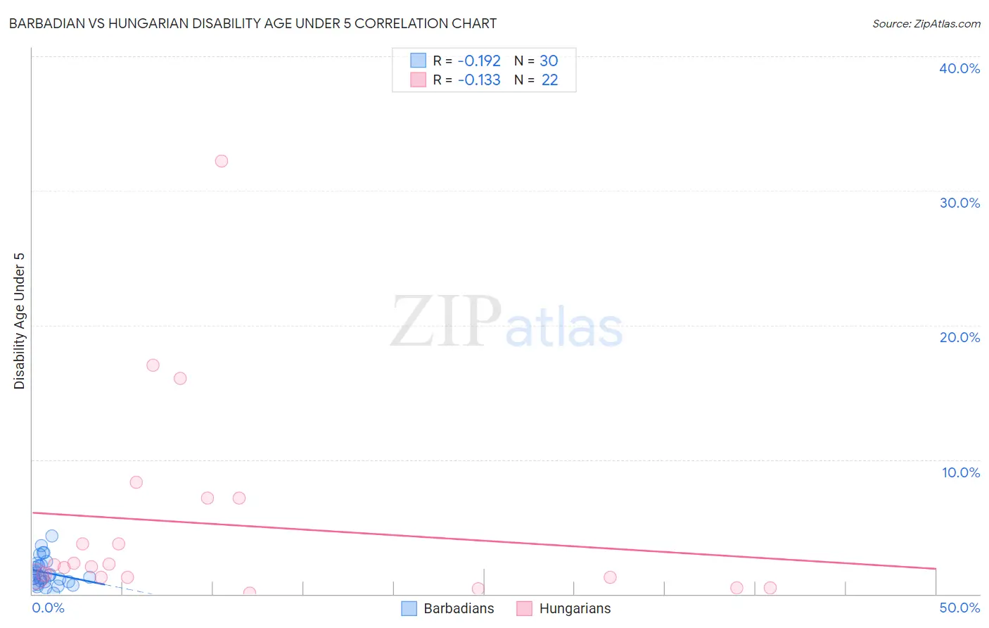 Barbadian vs Hungarian Disability Age Under 5