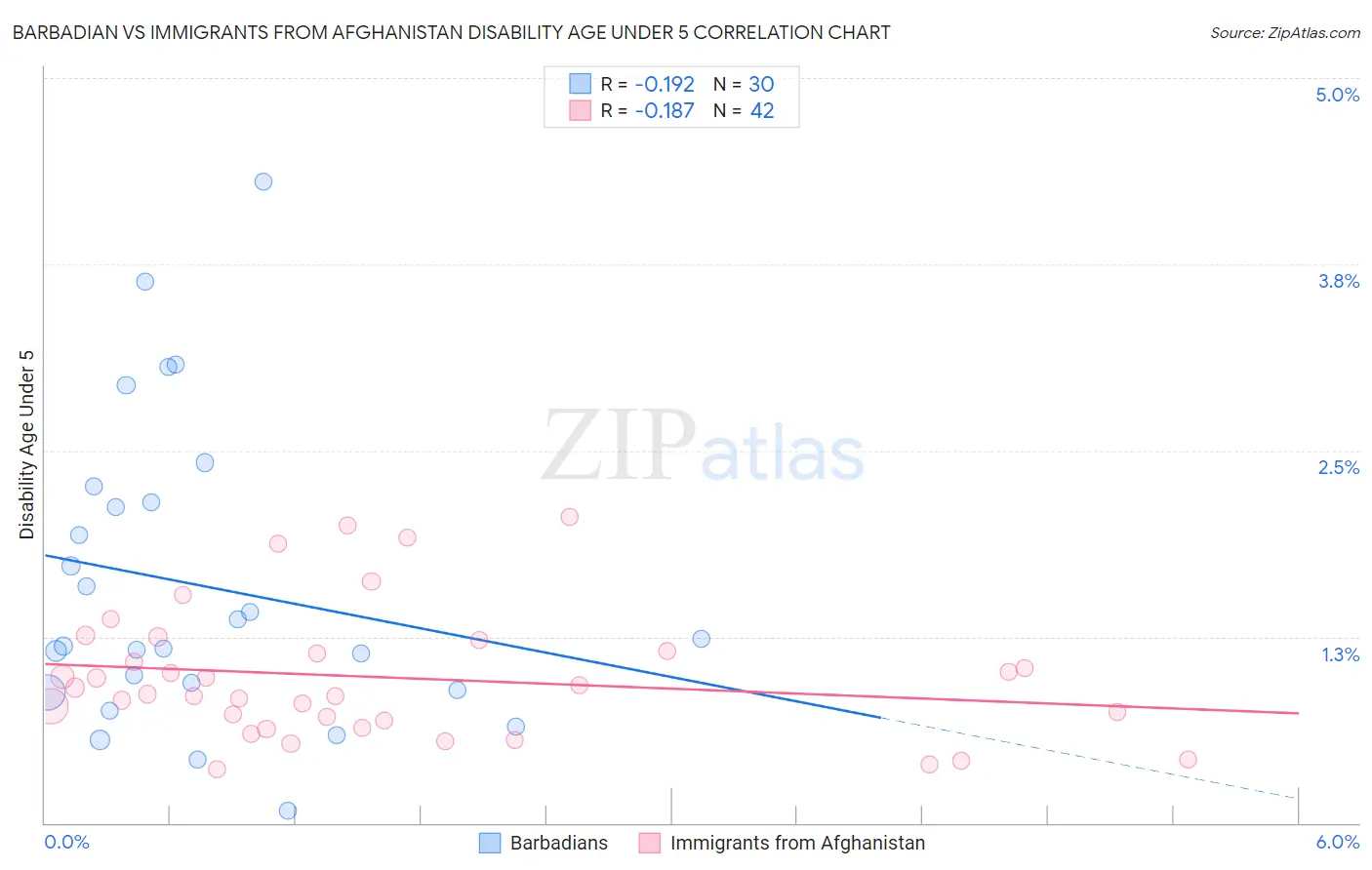 Barbadian vs Immigrants from Afghanistan Disability Age Under 5