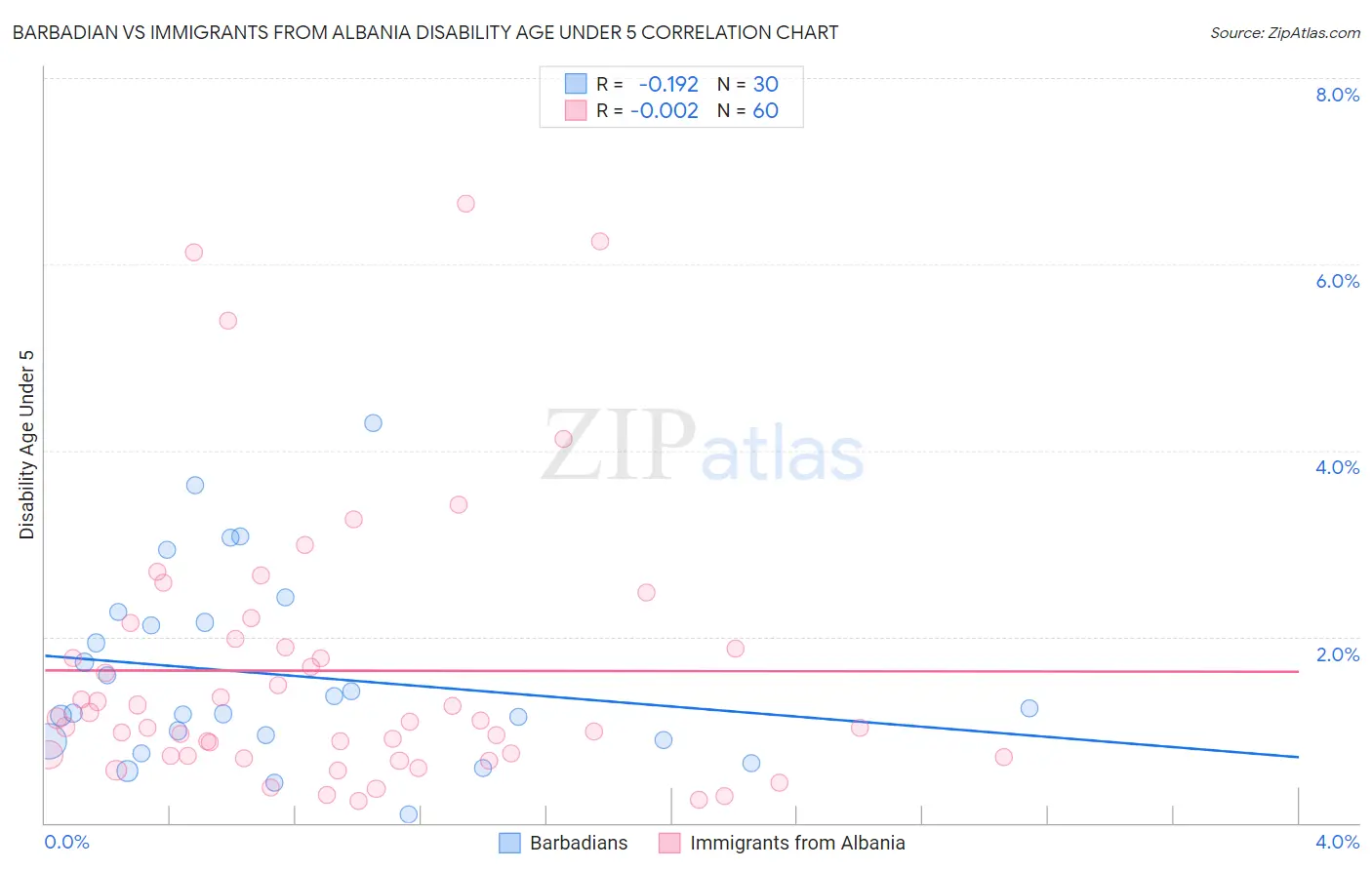 Barbadian vs Immigrants from Albania Disability Age Under 5